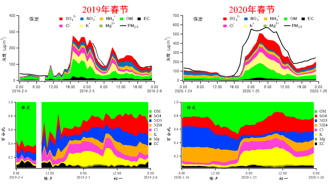 2018-2020年春节期间保定市PM2.5组分变化和占比（数据来源：中国环境监测总站，制图：中国环境科学研究院）