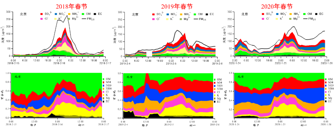 2018-2020年春节期间北京市PM2.5组分变化和占比