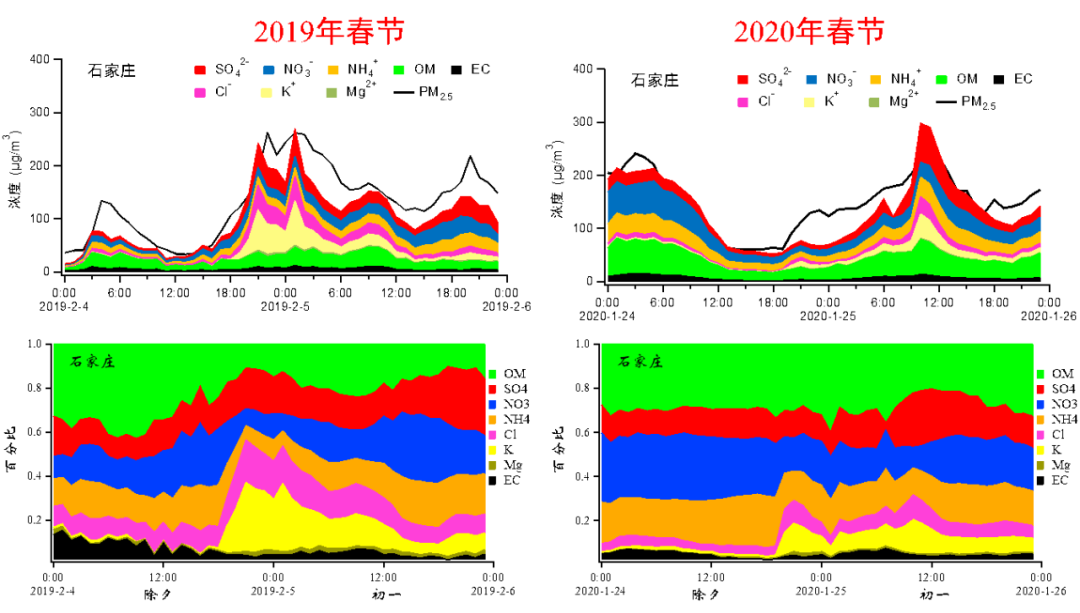 2018-2020年春节期间石家庄市PM2.5组分变化和占比