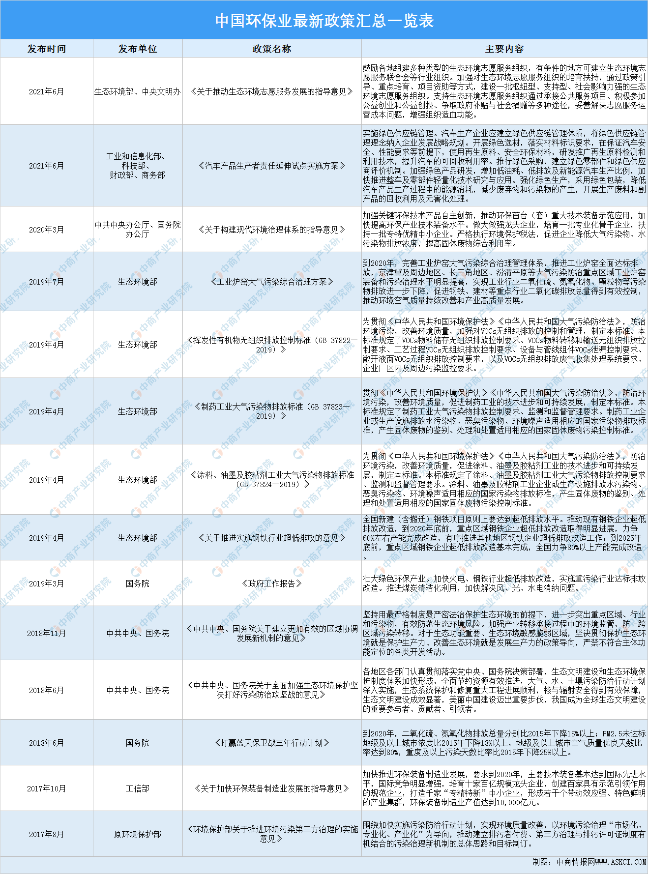 21年中国环保业最新政策汇总一览表 图 中国水网