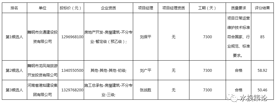 两座水库通过TOT盘活，13亿中标盈利性如何？