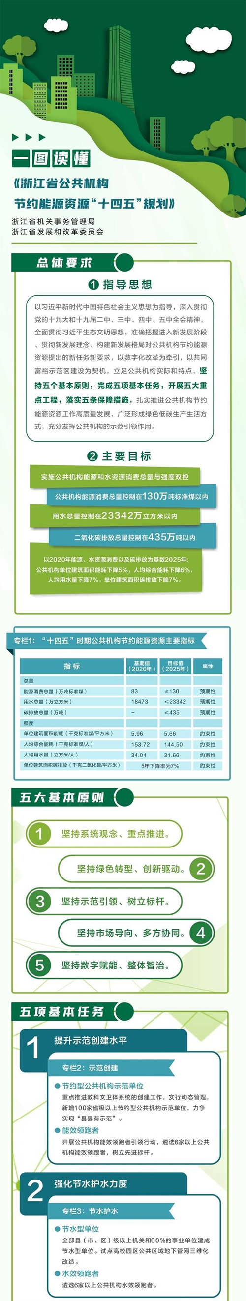 2025年人均综合能耗降6% 浙江省出台公共机构节约能源资源“十四五”规划
