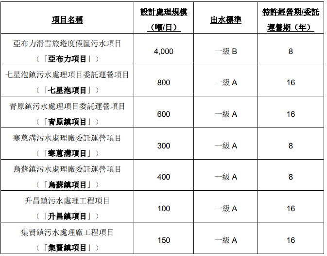 上海实业环境于黑龙江新获7个污水处理项目