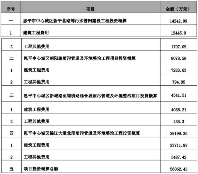 5.6亿！广东恩平污水管网与环境整治PPP项目投标