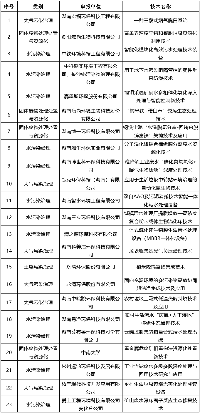 2021年湖南省环境保护实用技术名录发布