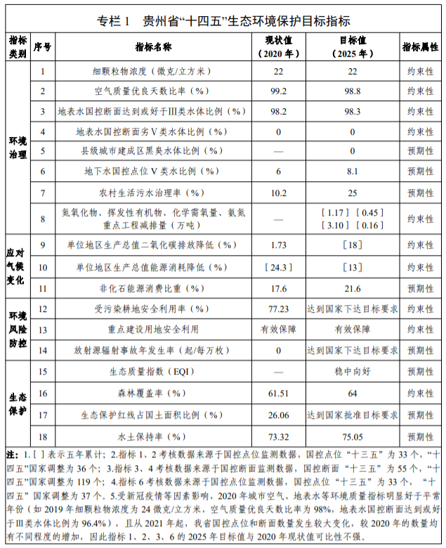 41项生态环保工程开释，贵州省环保工业集群渠道将树立