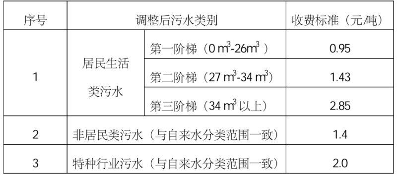 广州污水处理费收费标准不变，中心城区居民生活类污水处理费最低0.95元/吨