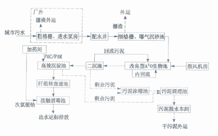 【案例】九江县污水处理厂异地扩建（蛟滩污水处理厂）一期