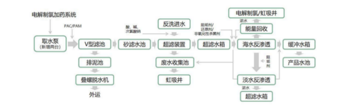 【案例】华能威海发电有限责任公司淡水反渗透海水淡化工程（一期）