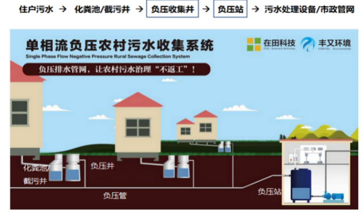 【案例】启东市元祥村单相流负压排水管网试点项目