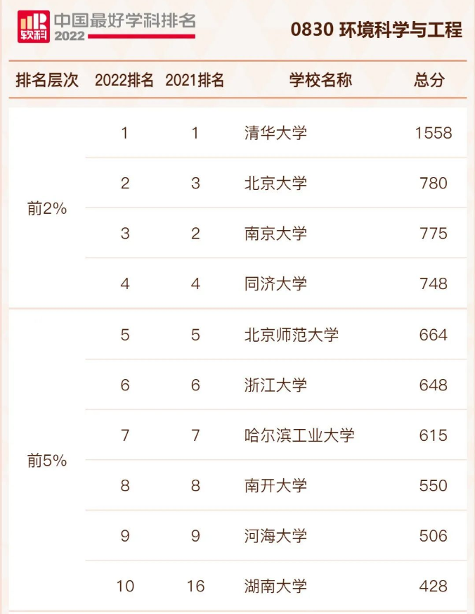 清华、北大环境科学与工程学科霸屏前二，最新软科中国最好学科排名