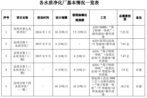 重庆水务：子公司39.47亿元折价收购昆明7座水质净化厂资产