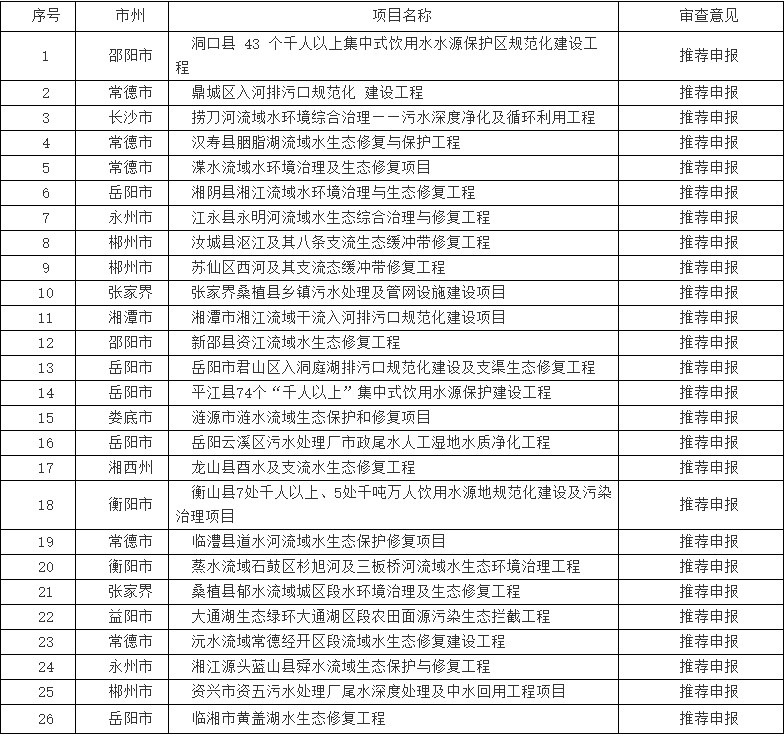 26个 河南省公示2022年第四批中央水污染防治资金项目评审结果