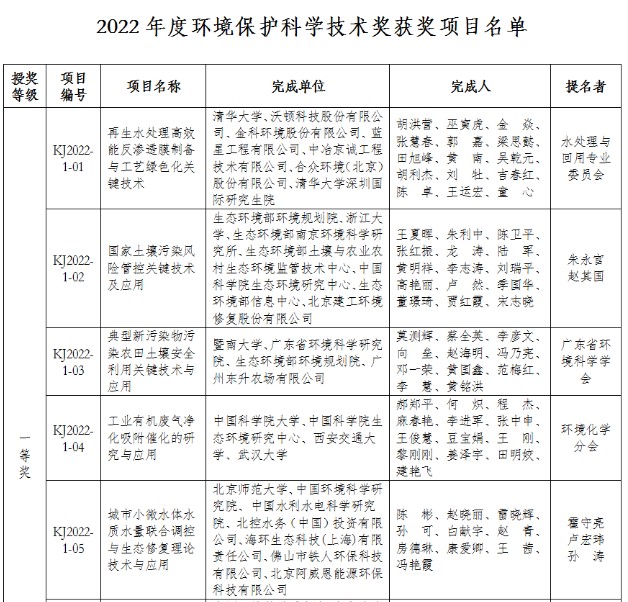 中国环境科学学会：2022年度环境保护科学技术奖获奖项目名单
