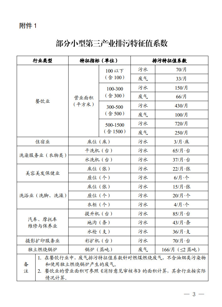 广东省发布部分行业环境保护税应税污染物排放量抽样测算特征值系数！