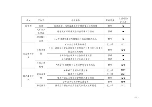 103014143308_01.贵州省地方生态环境标准建设规划2025-2029征求意见稿_22.png