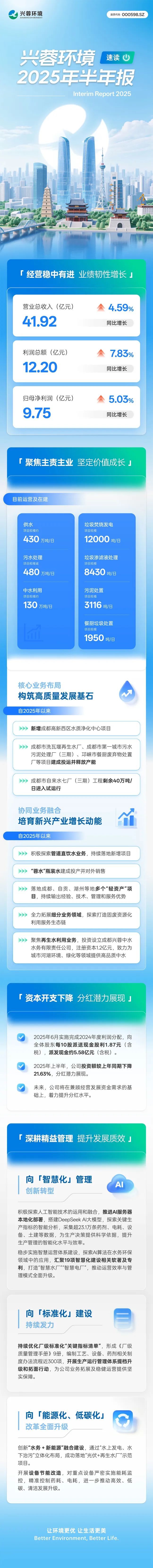 興蓉環(huán)境2025半年報(bào)250828_畫板 1 副本 2_副本——壓縮2(1).jpg