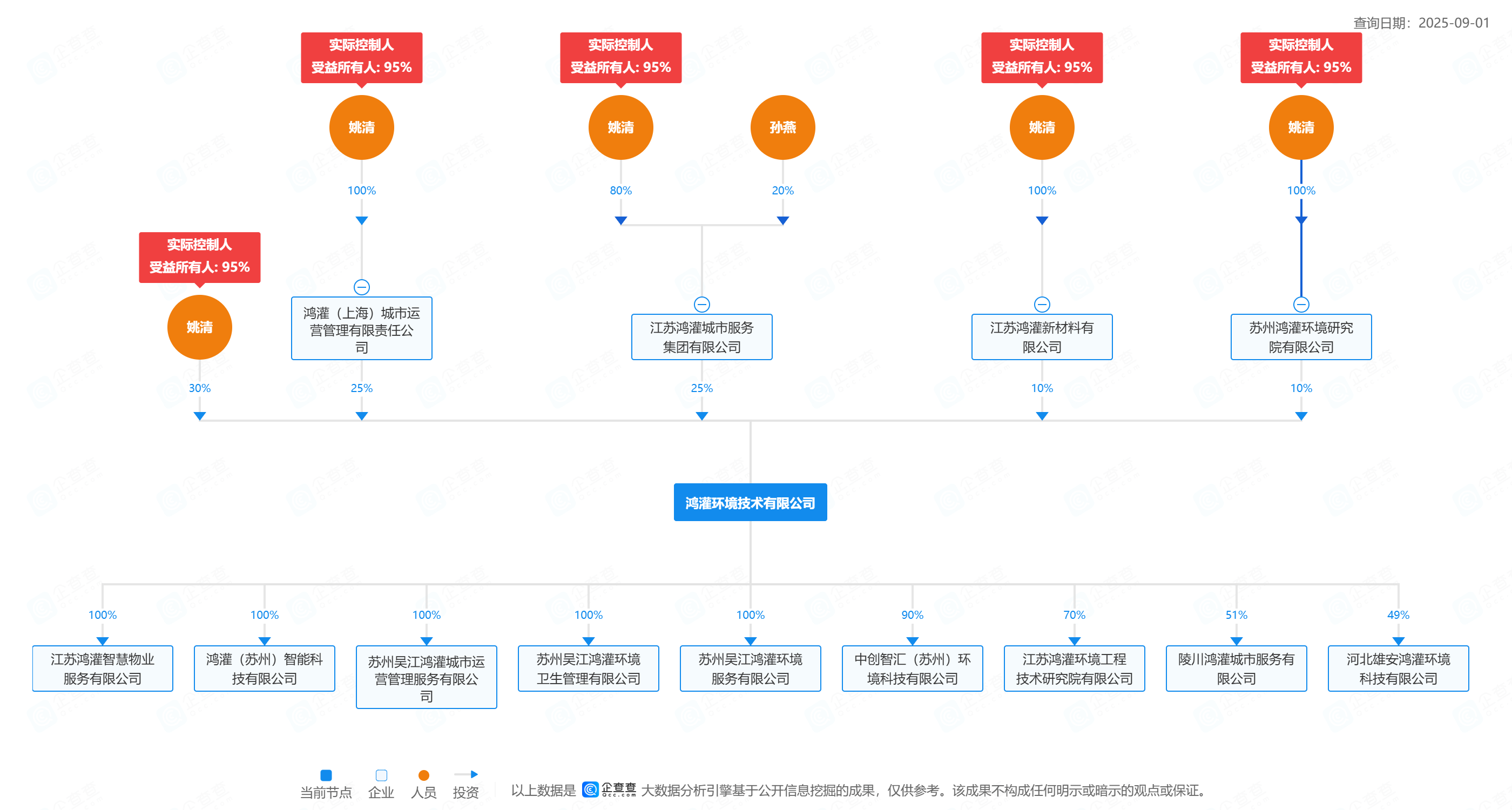 鴻灌環(huán)境技術(shù)有限公司-股權(quán)穿透圖譜-2025-09-01.png