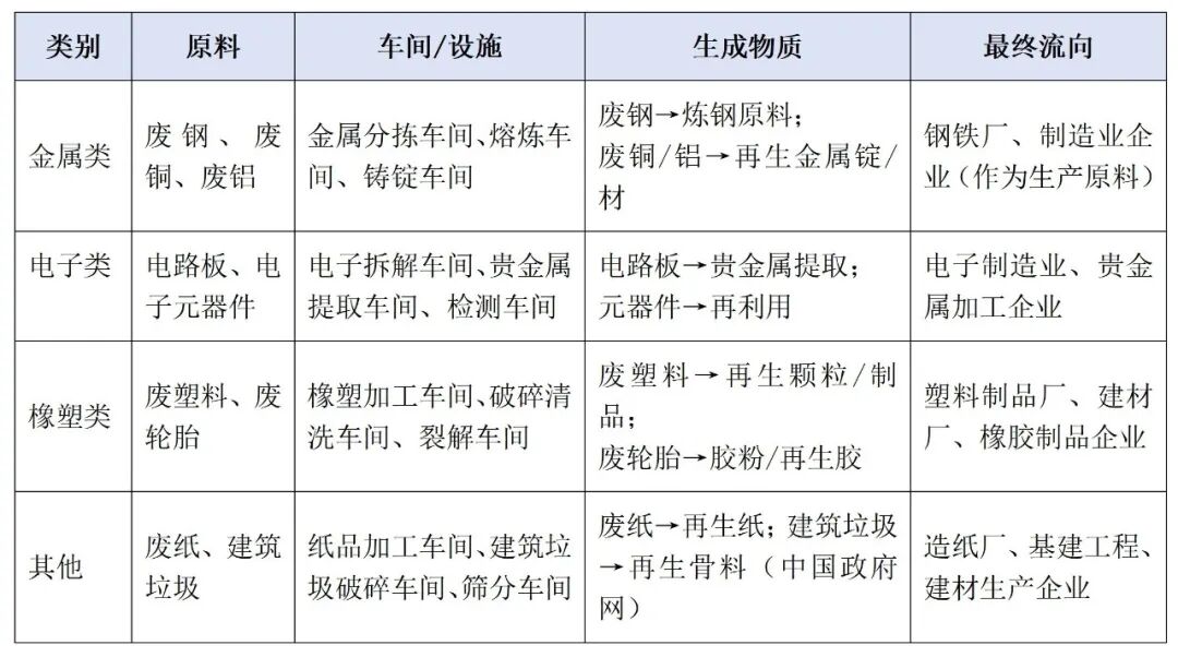 各类别再生资源处理路径表