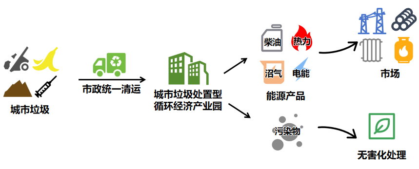 城市垃圾处置型循环经济产业园内部循环图