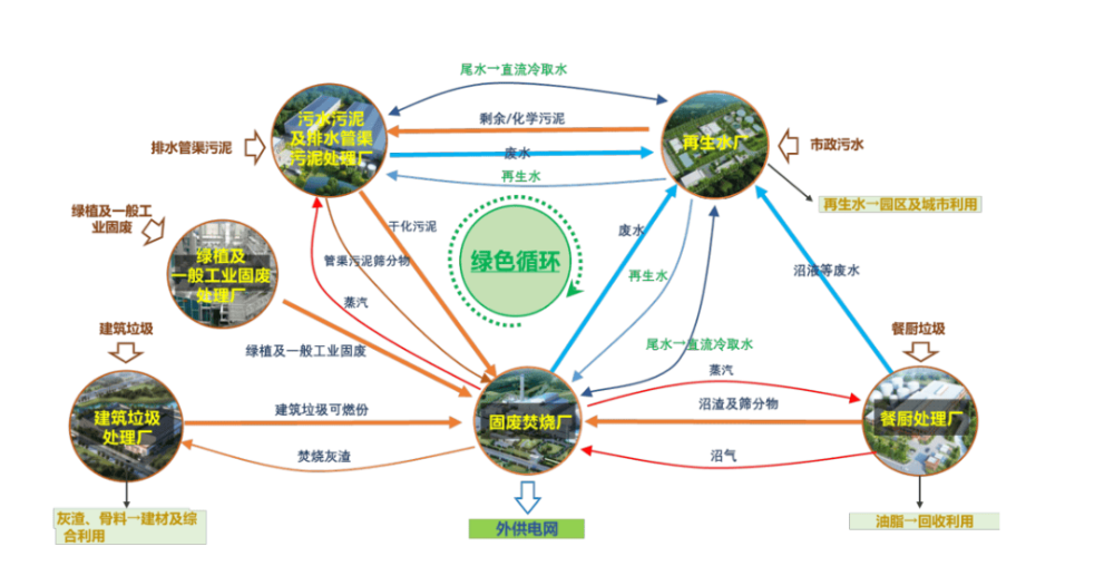园区循环流程图