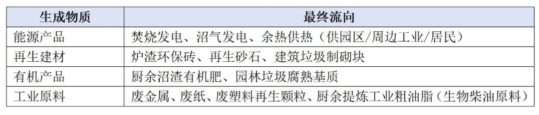 再生资源成品流向表