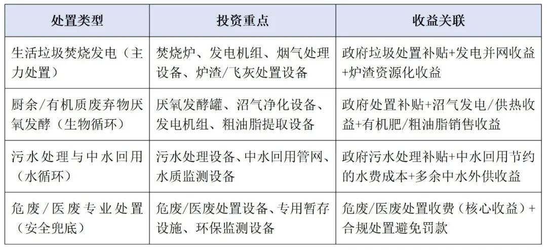 垃圾处置投资与收益表