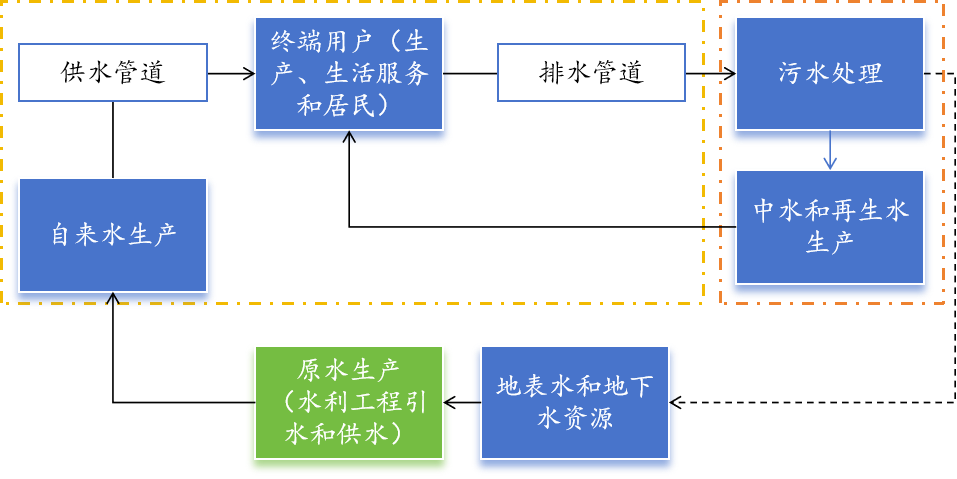 水务行业主要环节