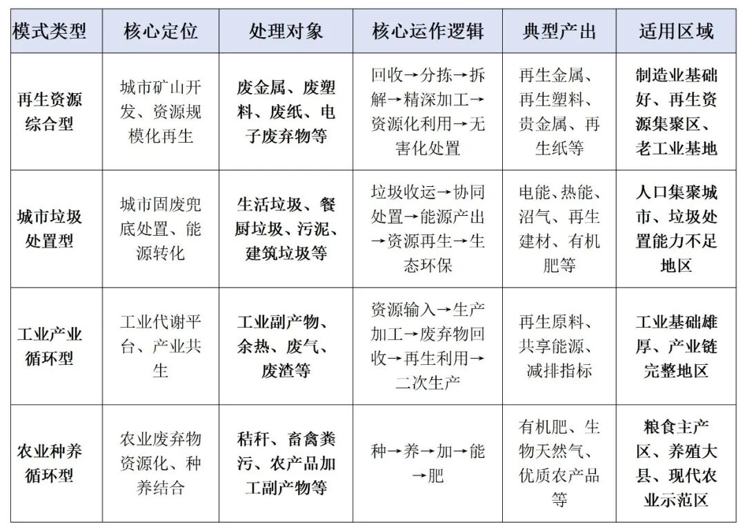 循环经济产业园四大典型运作模式总览表