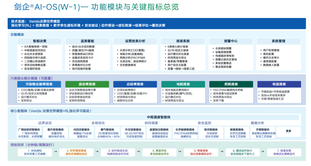 AI自主运行体系