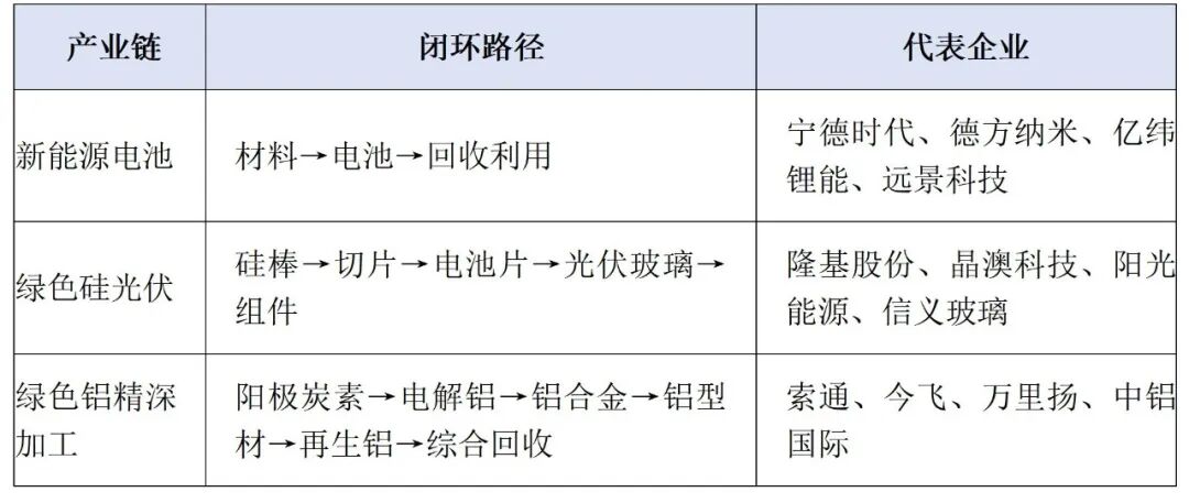 产业链闭环路径表