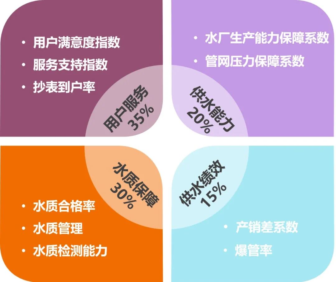 供水服务评价规范应用
