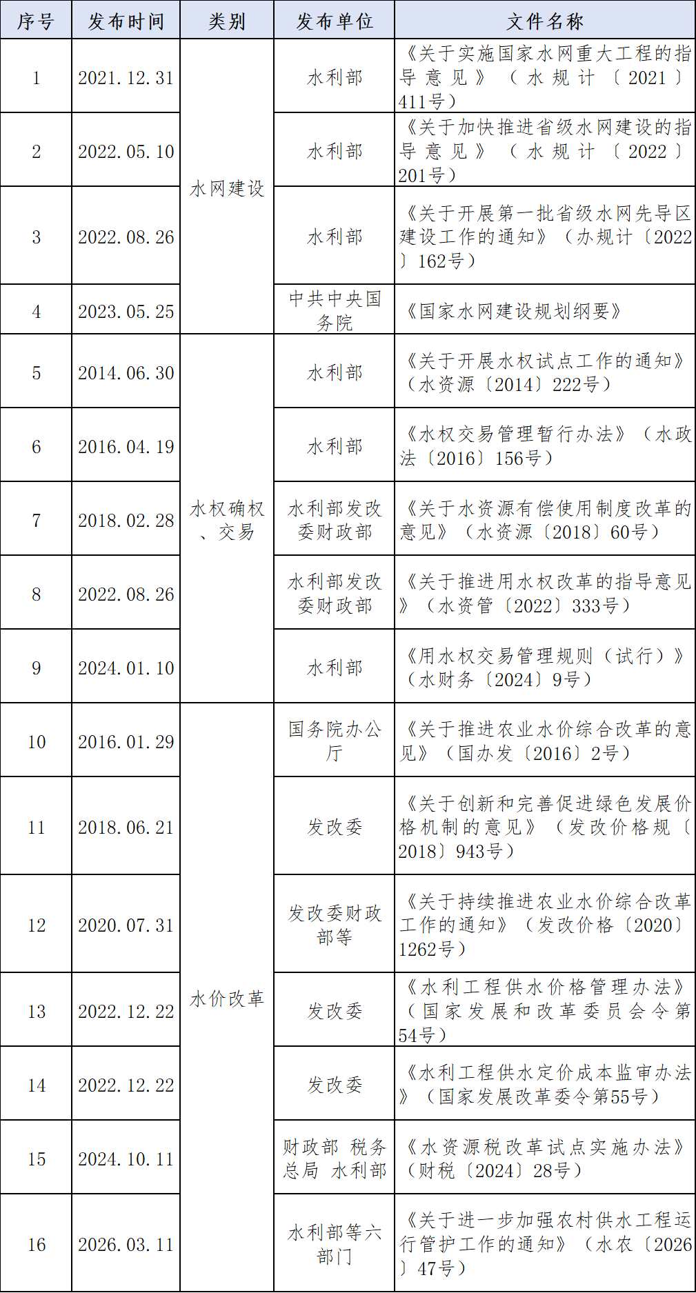 水利行业相关政策