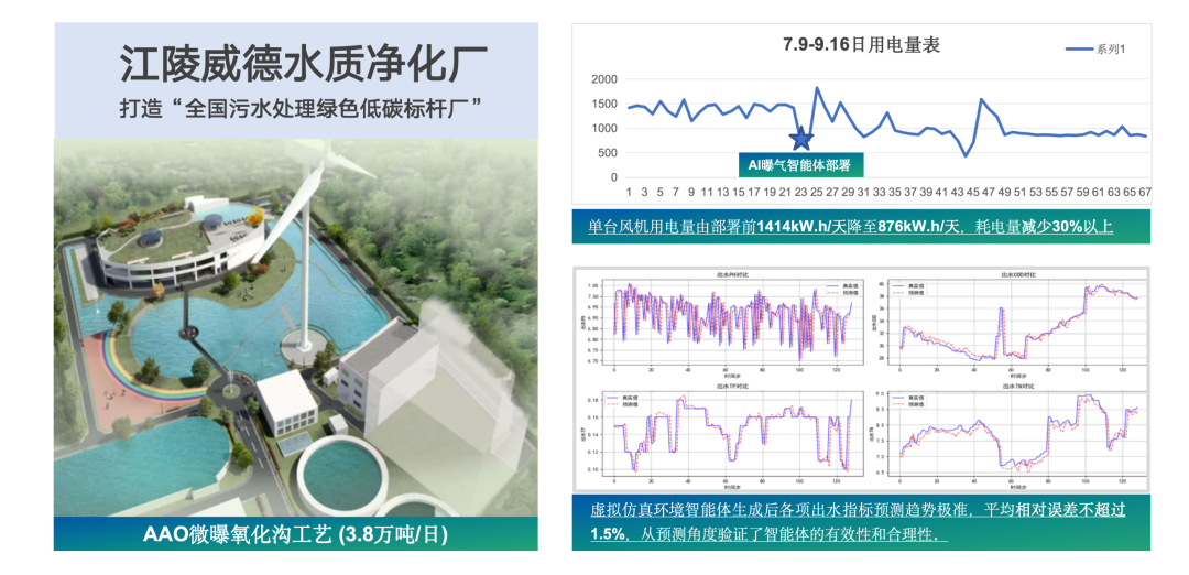 AI曝气节能数据