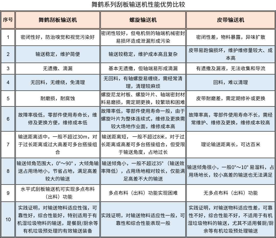 输送机性能对比表