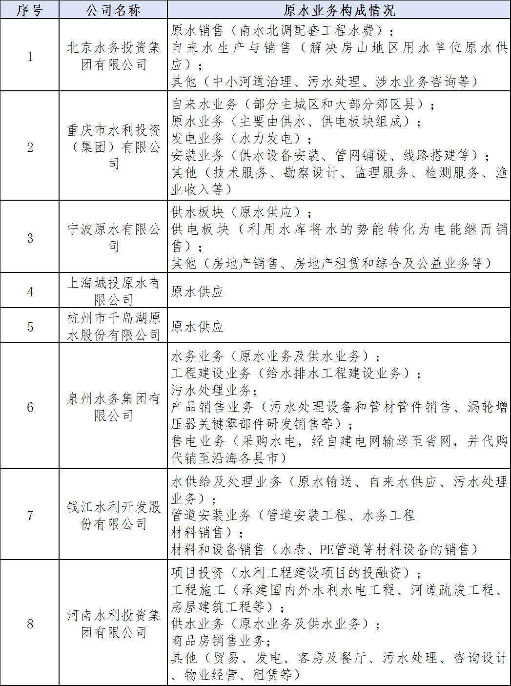 原水公司业务构成
