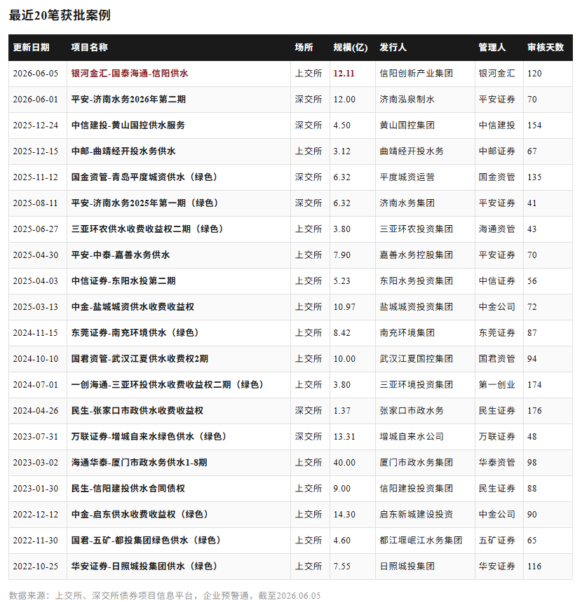 全国供水收费收益权ABS市场数据
