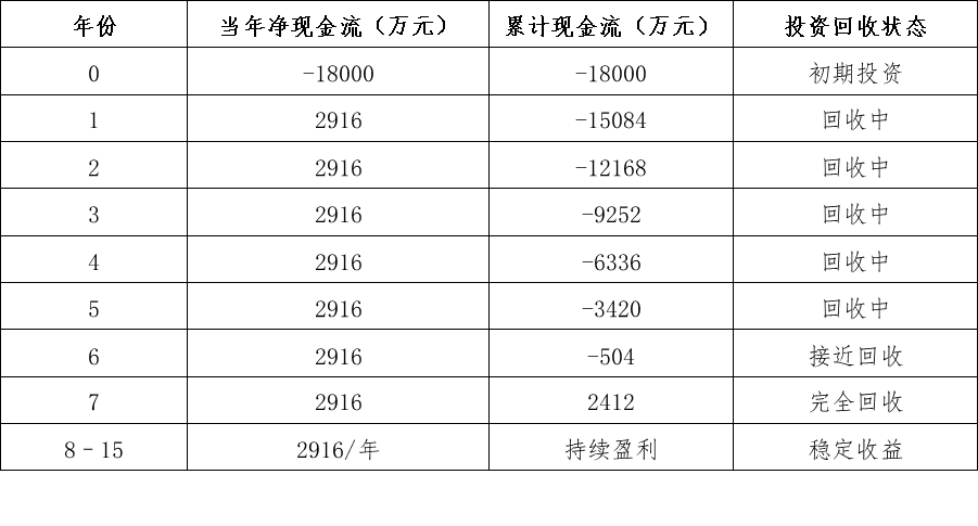 累计现金流测算表