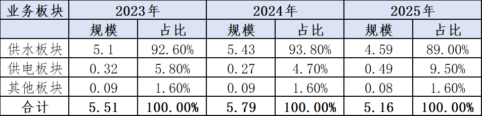 营收构成表