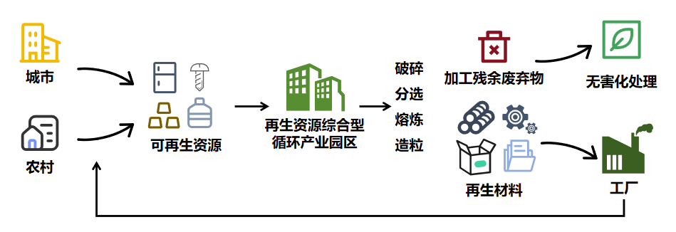 再生资源综合型循环产业园内部循环图