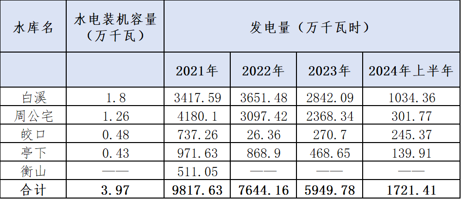 水库供电数据