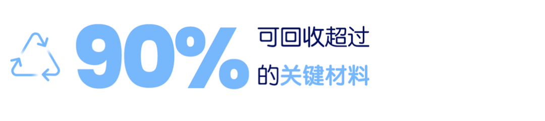 关键材料回收率超90%