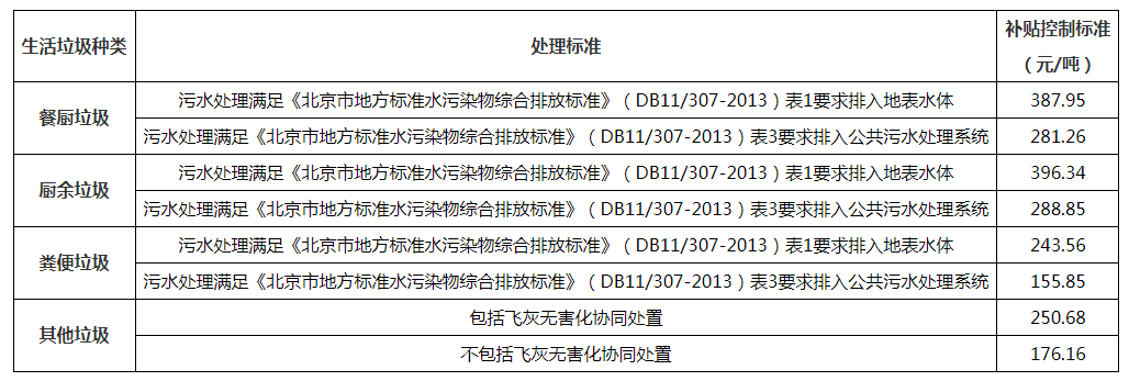 表:通州区生活垃圾处理行业运营补贴控制标准