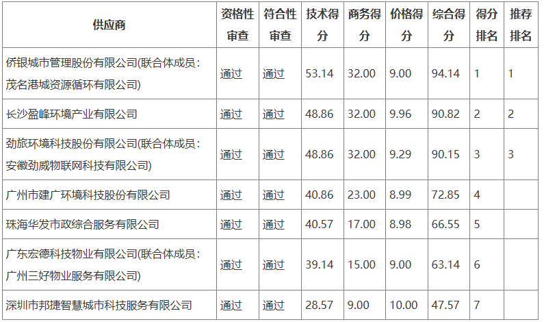 评分情况
